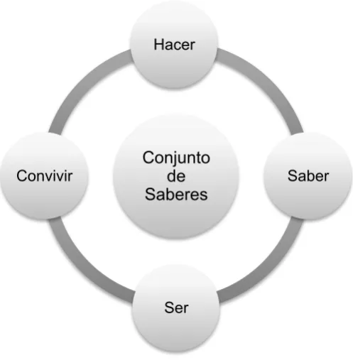 Figura 1. Implicaciones de una competencia 