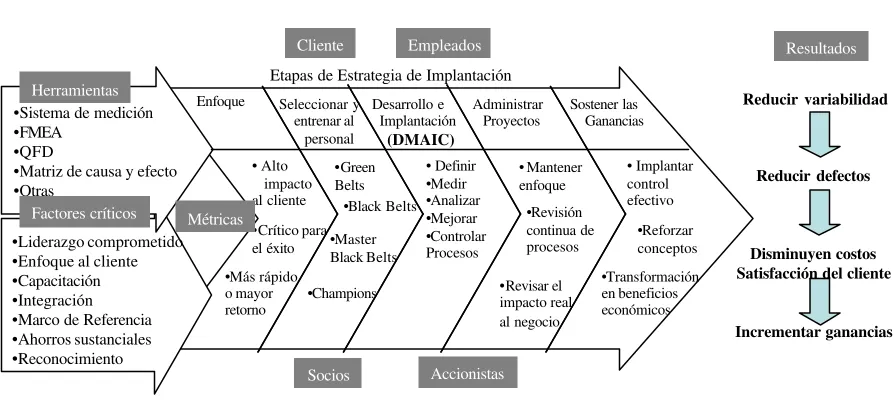 Figura 2.2 Modelo Propuesto Six Sigma 