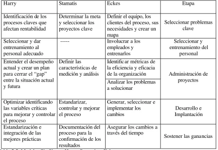 Tabla 2.2. Modelos Six Sigma, Harry, Stamatis y Eckes 