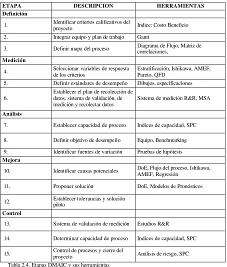 Tabla 2.4. Etapas DMAIC y sus herramientas 
