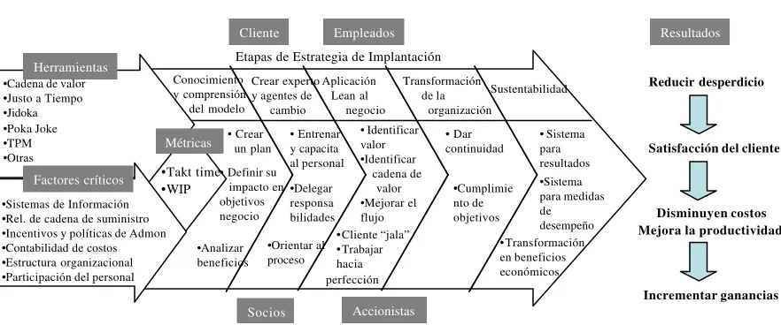 Figura 3.1 Modelo Propuesto para Lean Manufacturing 
