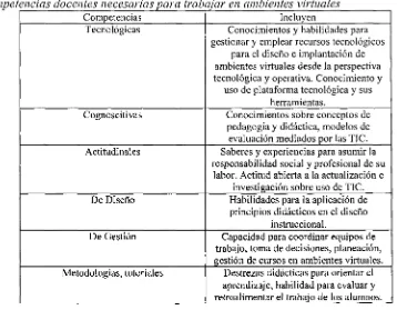 Tabla 2 Competencias docentes necesarias para trabajar en ambientes virtuales 