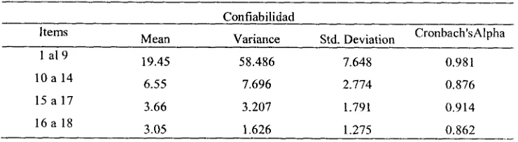 Tabla 2. Alfa  Cronbach  para 