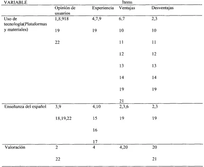 Tabla 3.Tabla 3. Relación de los ítems con las variables (Datos recabados por el autor)