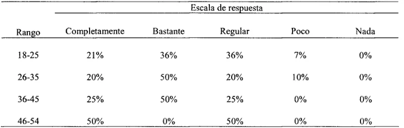 Tabla 8 Utilizar la plataforma 