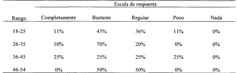 Tabla 11 El uso de plataformas 