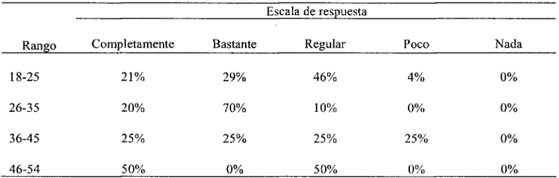 Tabla 12 El uso de plataformas 