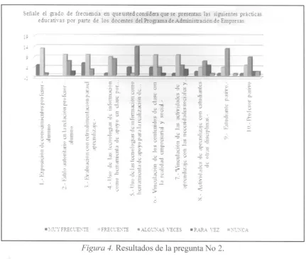 Figura 4. Resultados de la pregunta No 2. 