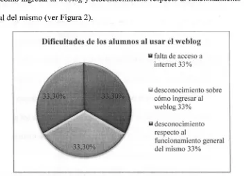 Figura 2. Resultados de las dificultades que tuvieron los alumnos al usar el weblog 