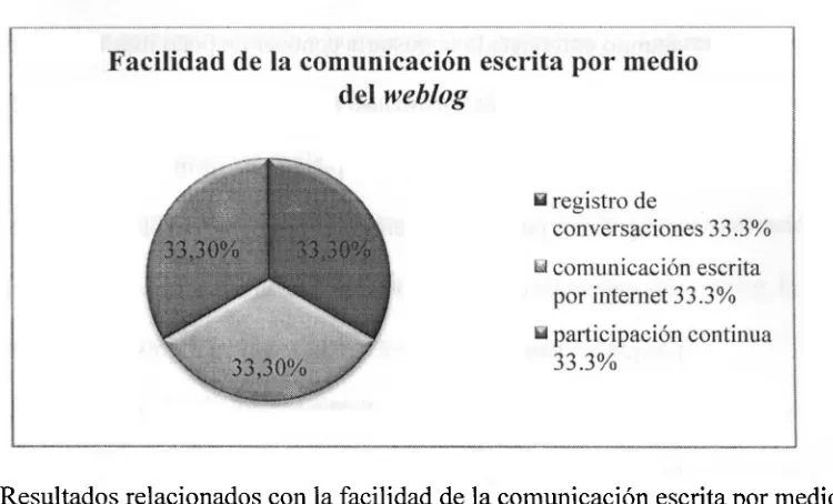 Figura 3. Resultados relacionados con la facilidad de la comunicación escrita por medio 