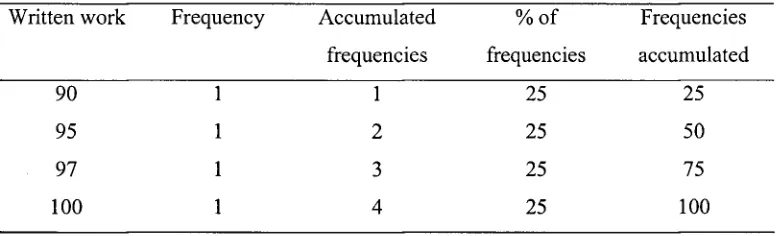 Table of Frequencies for the Grades of the Student's Written Work (Final PBL Report) 