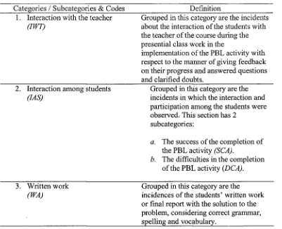 Table 1 Categories attained from the participant observation of the students ' interaction 