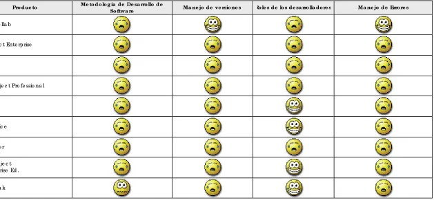 Tabla 7.4 Enfo q ue  a l De sa rro llo  d e  So ftwa re  