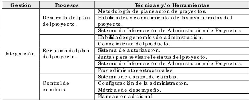 Tabla 3.1 Té c nic a s y/ o  He rra mie nta s pa ra  lo s pro c e so s d e  la  g e stió n d e  Inte g ra c ió n 