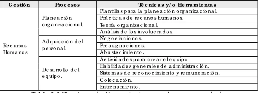 Tabla 3.6 Té c nic a s y/ o  He rra mie nta s pa ra  lo s pro c e so s de  la   g e stió n de  Re c urso s Huma no s 