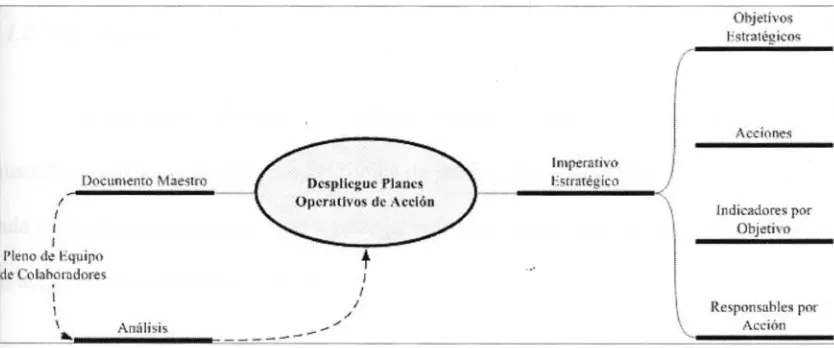 Figura 1. Despliegue de Planes Operativos de Acción. 