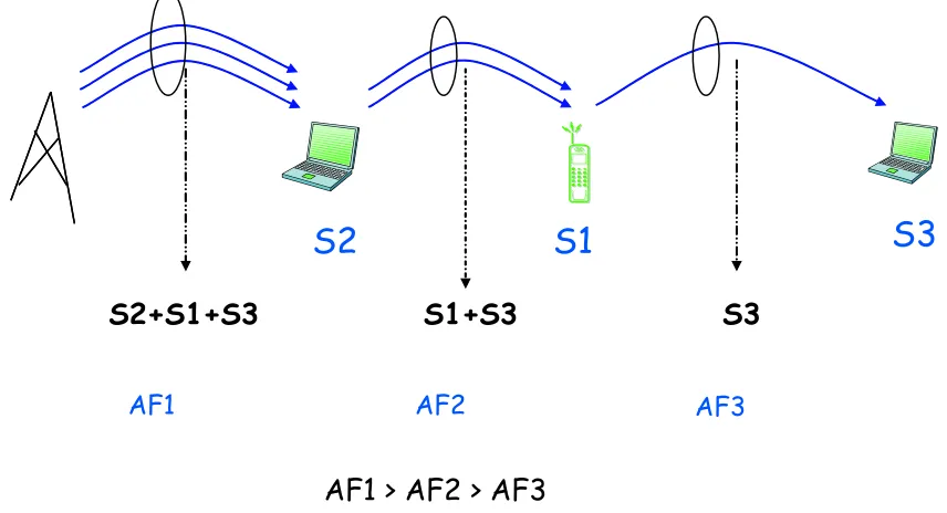 Figure 3.5: AF considerations on linear ad hoc networks
