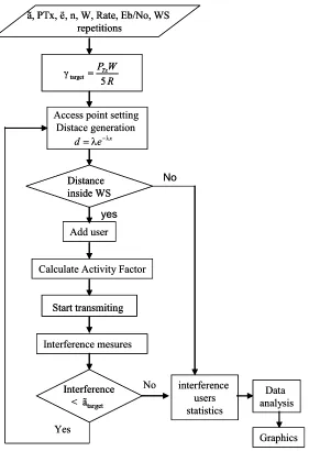 Figure 3.6: Algorithm diagram of a CDMA linear ad hoc network