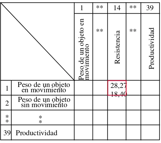 Figura 2.4. Matriz de Contradicciones Técnicas. 