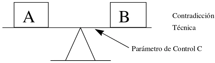 Figura 2.5.- Contradicciones Técnicas y Físicas. 