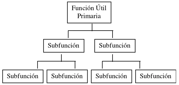 Figura 2.6. Diagrama del Árbol Funcional. 