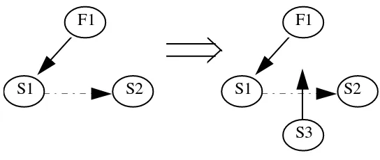 Figura 2.9.-  Operación sobre el Diagrama Campo-Substancia. 