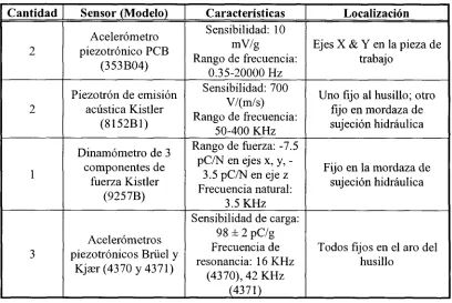 Tabla 3.3. Niveles factoriales para los parámetros de corte en la experimentación. 