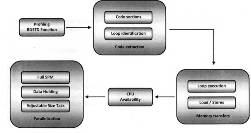 FIGURE 3-1: METHODOLOGY FLOW OF EXPERIMENTAL SETUP 