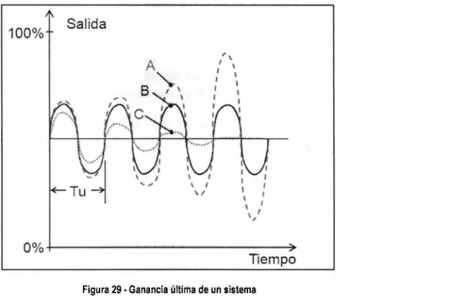 Tabla 4 • Fórmulas para estimación de parámetros  PID. 1/4 de  Decaimiento 