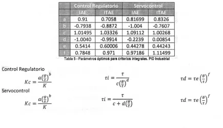 Tabla 5 ­ Parámetros óptimos  para criterios  integrales. PID Industrial 