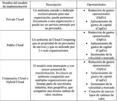 Tabla 2.3.- Modelos de Implementación de Cloud Computing (Goodburn y Hill, 2010). 