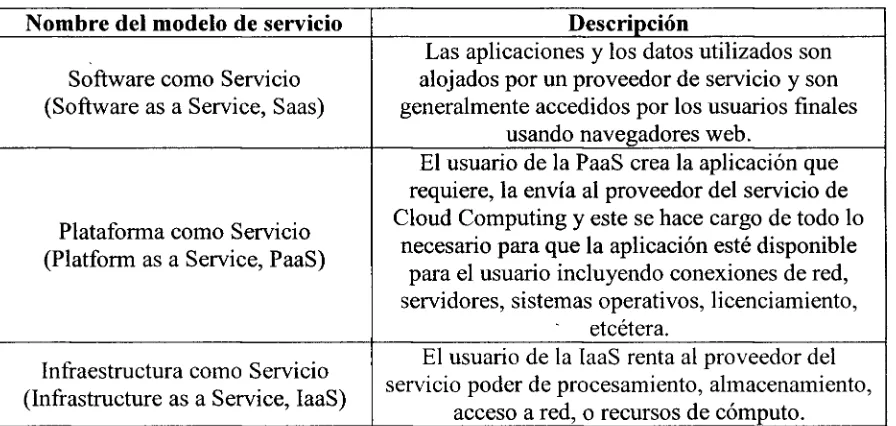 Tabla 2.4.- Modelos de Servicio de Cloud Computing (Goodburn y Hill, 2010). 