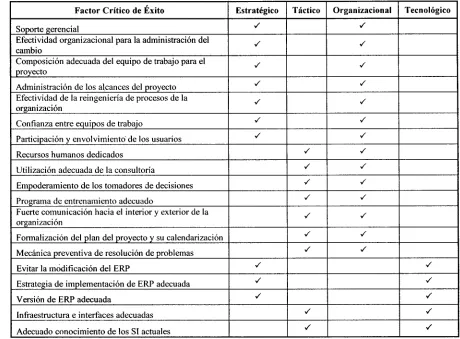 Tabla 2.5. Categorización de FCE para proyectos de implementación de ERP creado por 