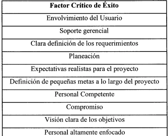 Tabla 2.7.- Reporte "Chaos" del StandishGroup (1995) 