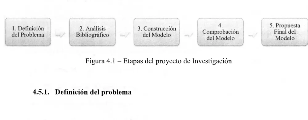 Figura 4.1 - Etapas del proyecto de Investigación 