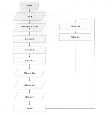 Fig. 2.3 - Diagrama de flujo para el control DMC 