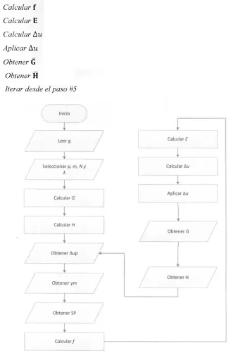 Fig. 3.6 - Diagrama de Flujo controlador DMC adaptivo 