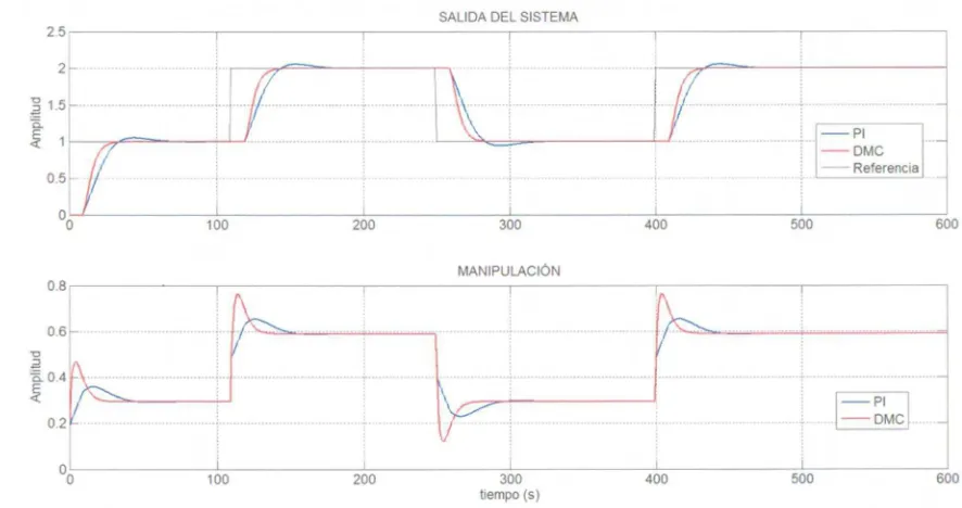 Fig. 4.2 - DMC vs. PI ante cambios en referencia 