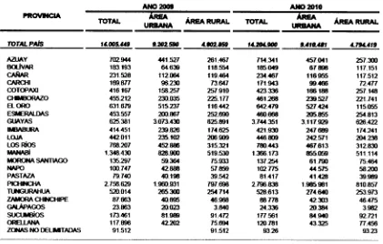 Tabla 3 Crecimiento Poblacional a nivel Nacional y Provincial. 