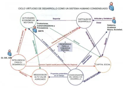Figura 5 Ciclo Virtuoso de Desarrollo como un sistema humano consensuado 