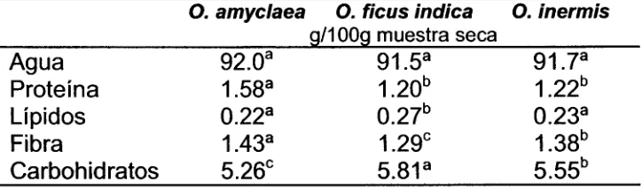 Tabla 2.3 Análisis bromatológico de cladodios Opuntia spp. en tres especies diferentes