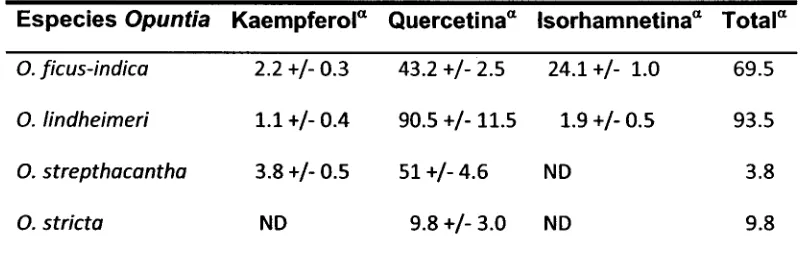 Tabla 2.6. Concentración de flavonoles (uxj/g de muestra en base seca) en frutos de diferentes especies de Opuntia spp