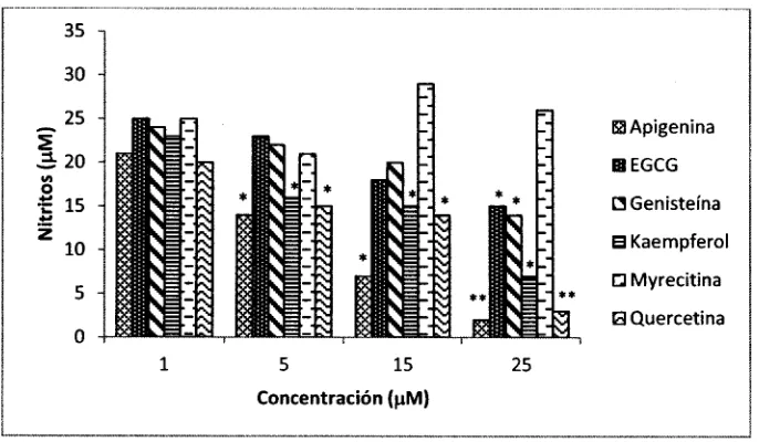 Fig. 2.5:Adaptado50 ng/ml). * Indica diferencias estadísticamente significativas. posterior Efecto en la producción de óxido nítrico (NO) en células RAW 264.7  a una incubación con flavonoides activados con lipopolisacáridos (LPS  de Liang Yu etal., (1999)