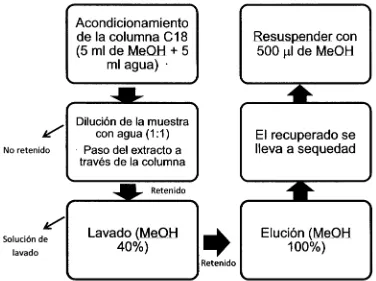 Fig. 3.1:obtenidos Procedimiento para enriquecer la fracción de flavonoides de interés  en los extractos de harina de nopal, mediante una extracción en fase sólida