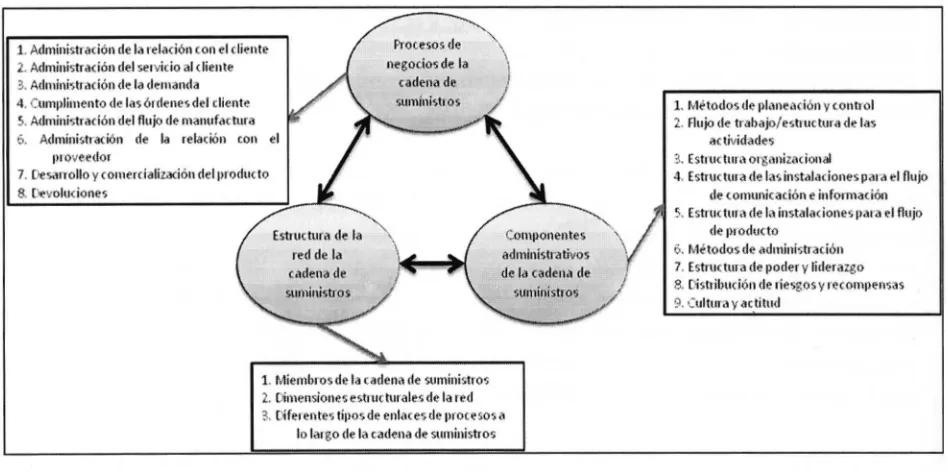 Figura 2.2 Red de la cadena de suministros [8] 