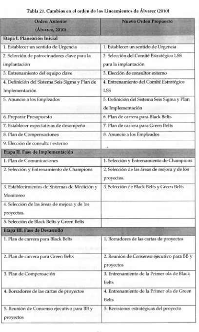 Tabla 21. Cambios en el orden de los Lineamientos de Álvarez (2010) 