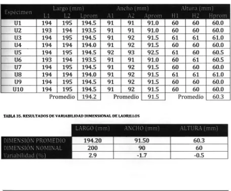 TABLA 35. RESULTADOS DE VARIABILIDAD DIMENSIONAL DE LADRILLOS 
