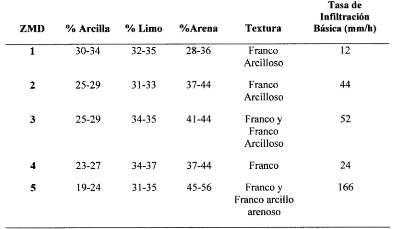 Tabla 2. Características que comparten las parcelas de cada una de las cinco Zona de Manejo 