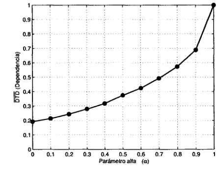 FIGURA 4.7: DTD para p = lOe - 3. 