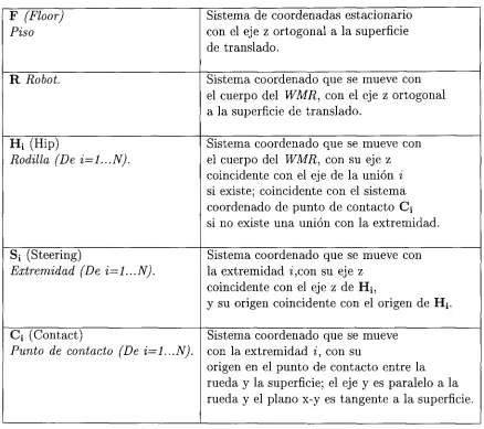 Tabla 4.1: Sistemas de coordenadas 